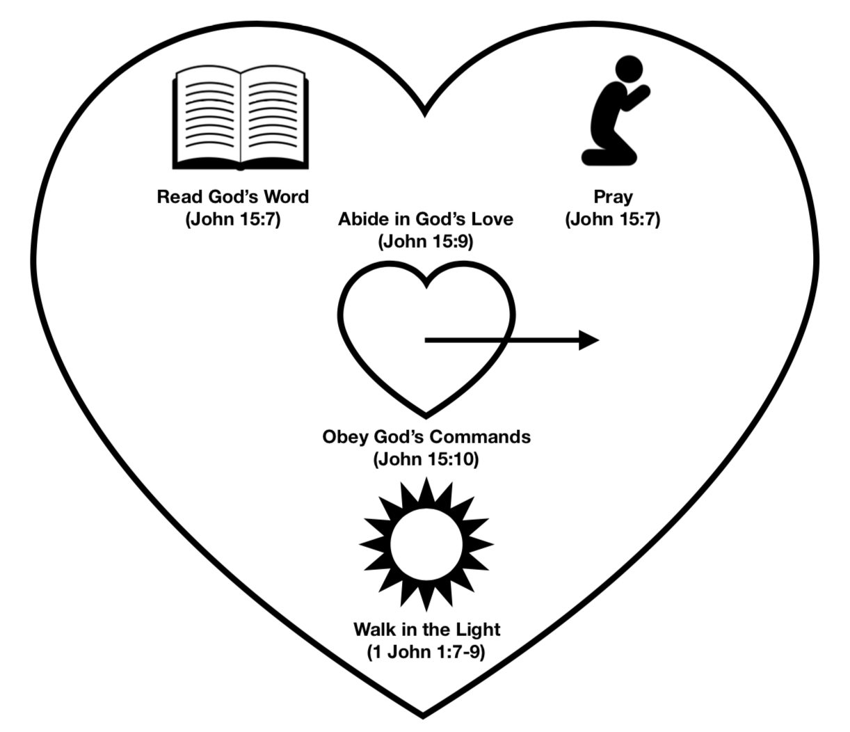 Heart diagram showing the five elements of abiding in Christ: Read God's Word, Pray, Abide in God's Love, Obey God's Commands, Walk in the Light