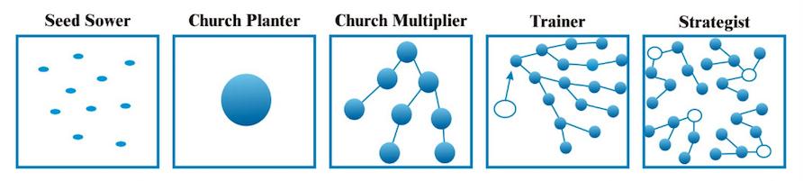 Five stages of leader development: Seed Sower, Church Planter, Church Multiplier, Trainer, Strategist — shown as growing networks of relationships